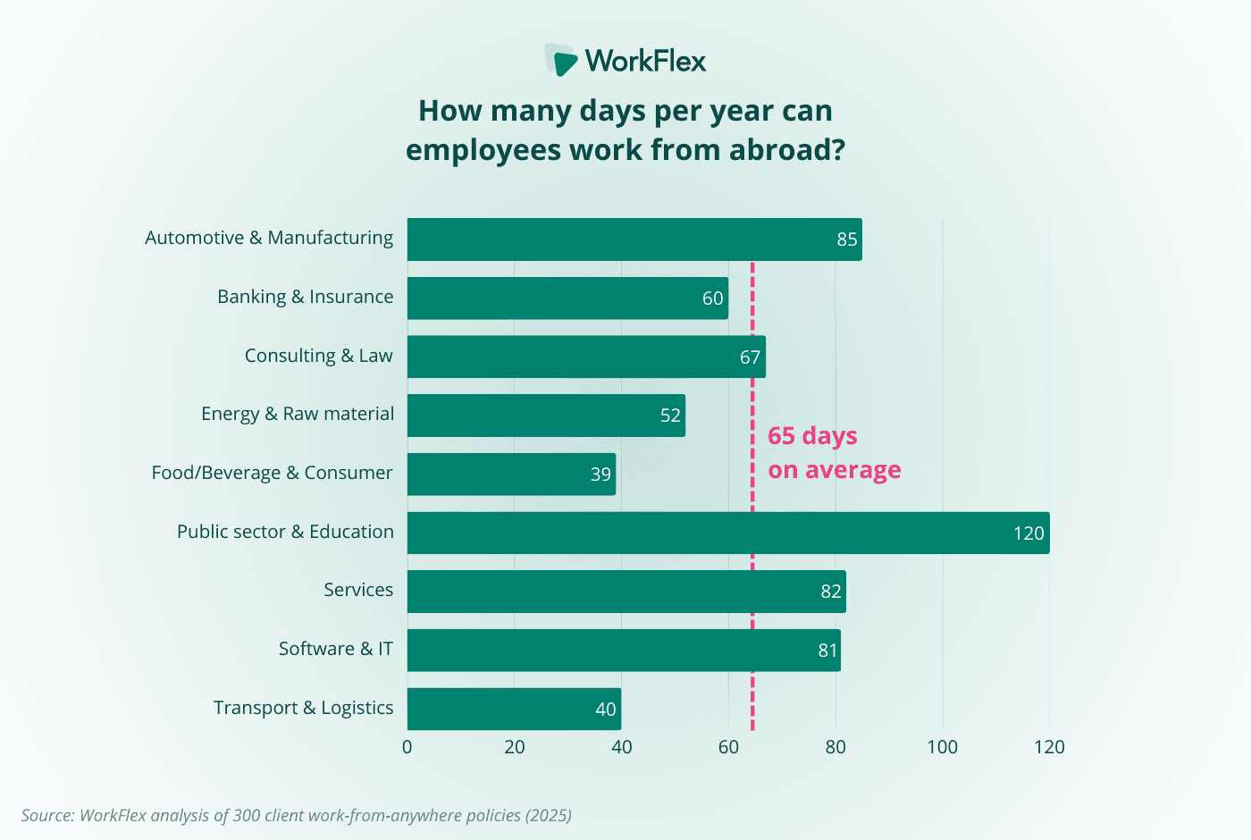 Workation allowance by industry, WorkFlex research (2025)