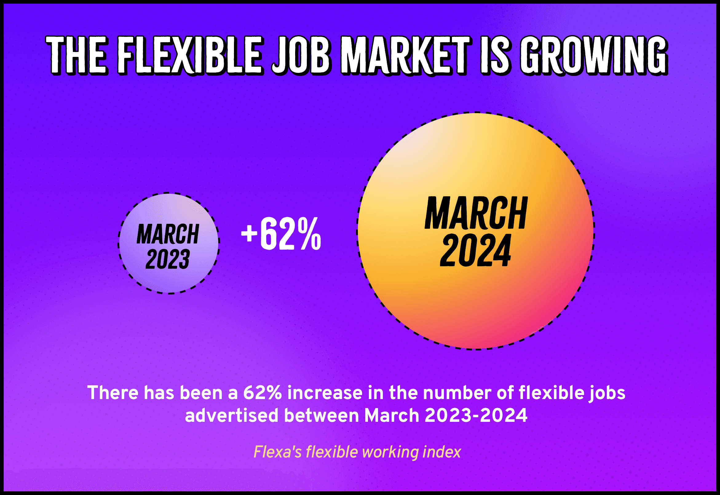 Image shows an increase of 62% in flexible jobs from March 2023 to March 2024