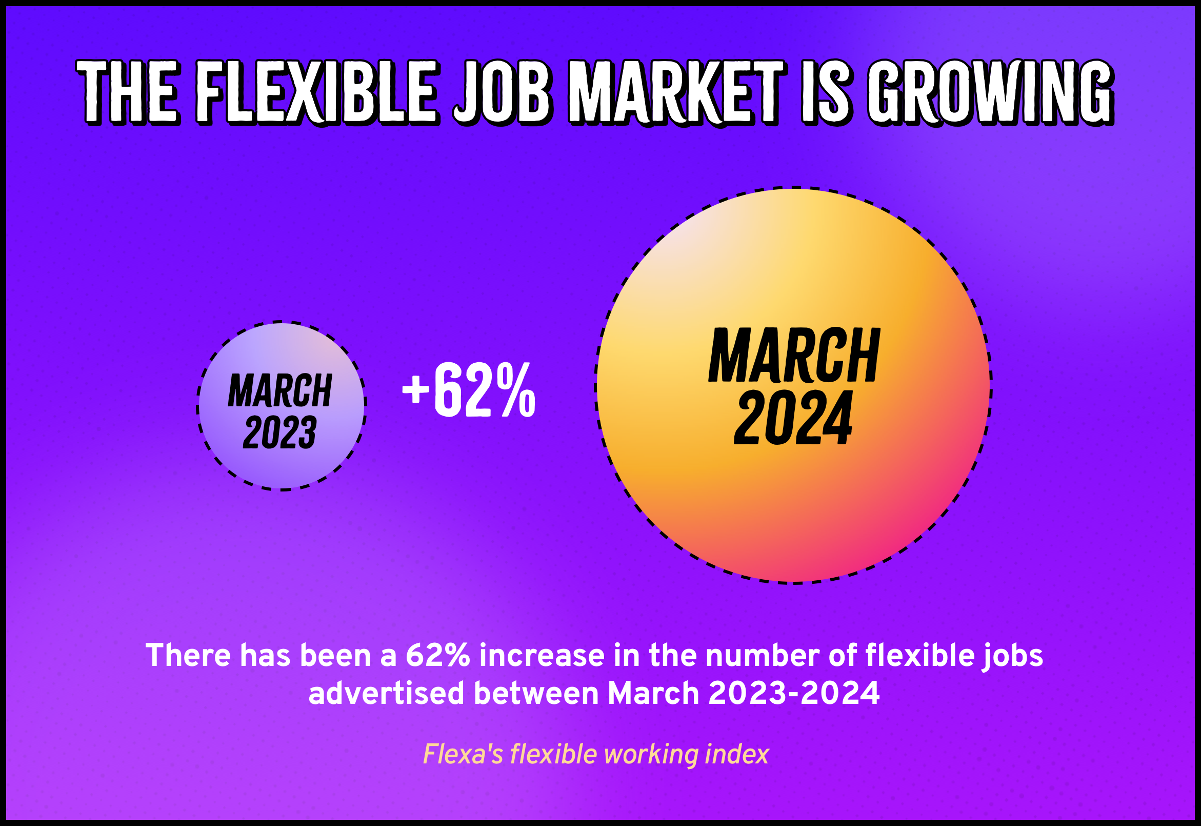 Image shows an increase of 62% in flexible jobs from March 2023 to March 2024