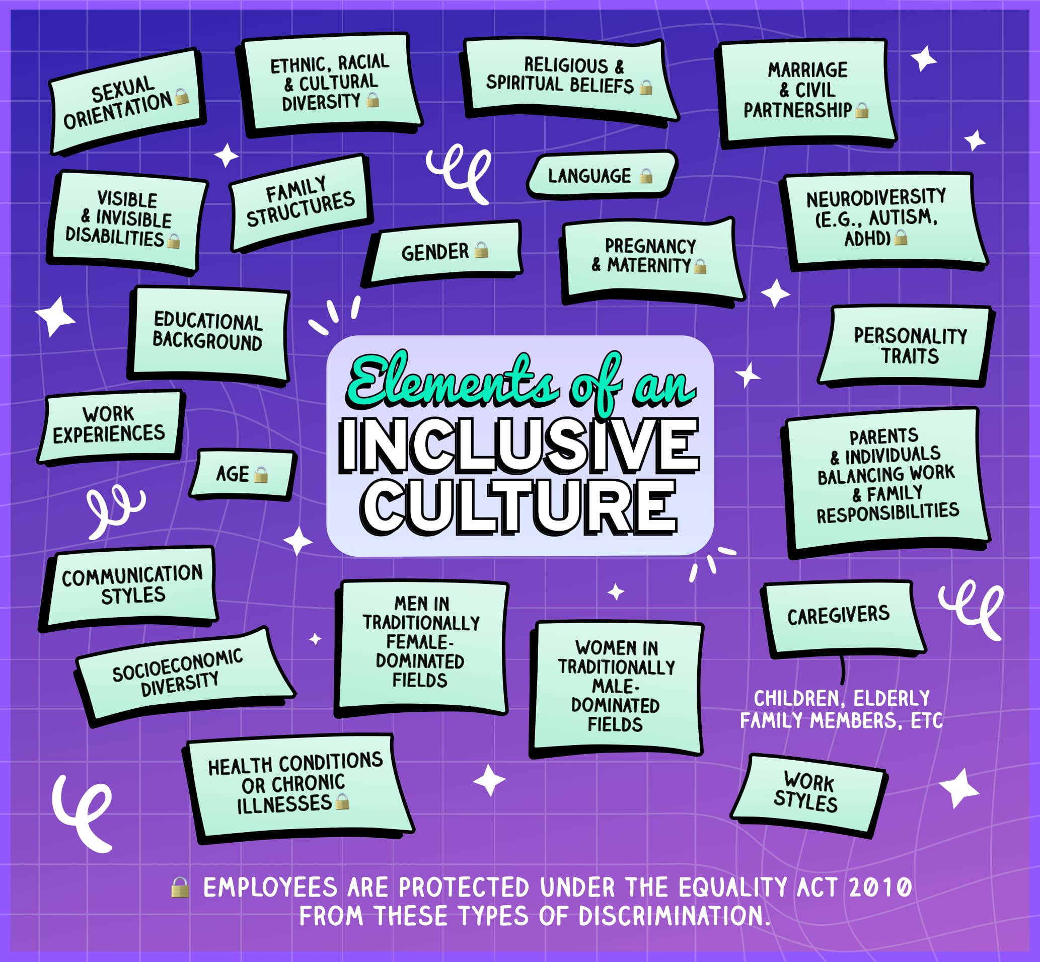 An image highlighting elements of an inclusive culture including communication styles, work experiences, educational background, language.