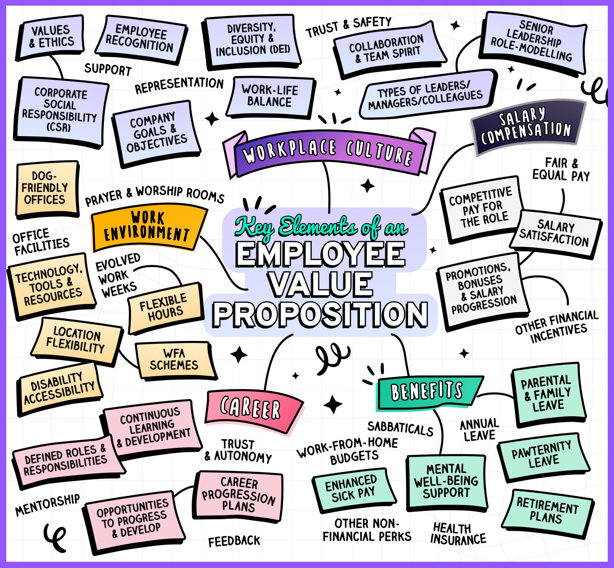 This image highlights the key elements of an Employee Value Proposition including benefits, career, work environment, salary compensation and workplace culture.